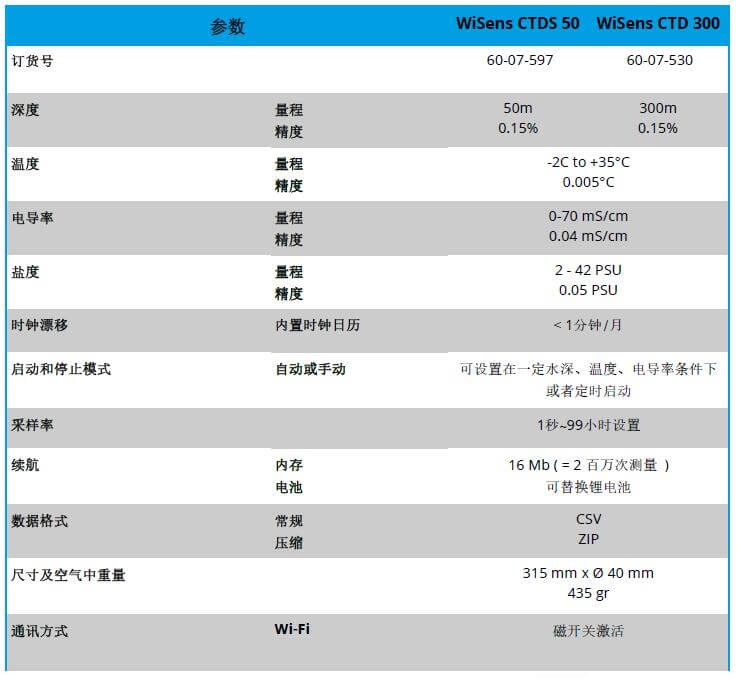 WiSens CTD 电导率，温度和水深测量自容式仪器