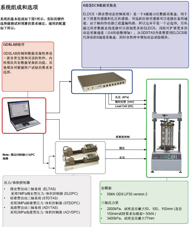 准动态三轴,动静态三轴,动三轴仪,动三轴试验,GDS动态三轴试验系统,GDS动三轴仪器设备,动三轴试验仪器多少钱