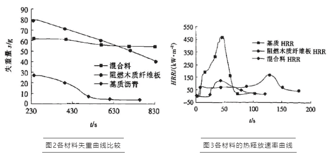 FTT阻燃试验,锥形量热仪,氧指数,燃烧性能,沥青,沥青混合料